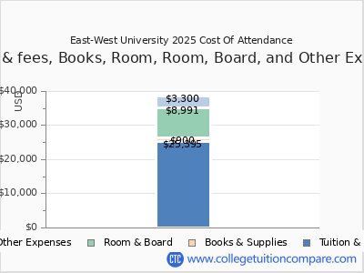 East-West University 2025 COA (cost of attendance) chart