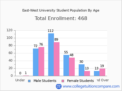 East-West University 2024 Student Population by Age chart