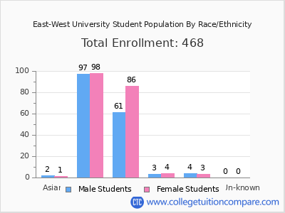 East-West University 2025 Student Population by Gender and Race chart
