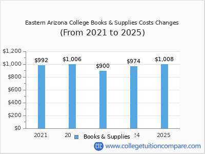 Eastern Arizona College 2025 books & supplies cost chart