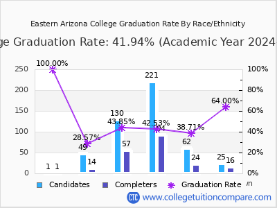 Eastern Arizona College graduation rate by race