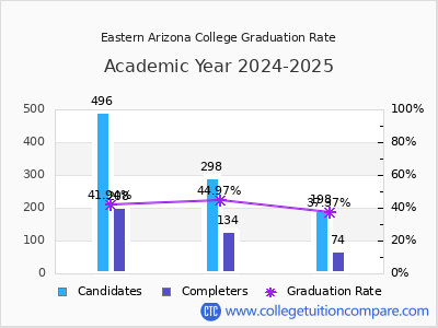 Eastern Arizona College graduation rate by gender