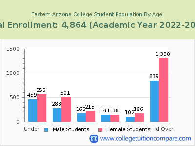 Eastern Arizona College 2023 Student Population by Age chart