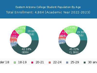 Eastern Arizona College 2023 Student Population Age Diversity Pie chart
