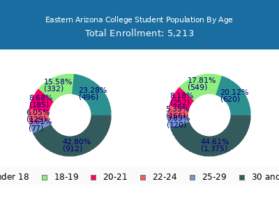Eastern Arizona College 2025 Student Population Age Diversity Pie chart