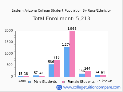 Eastern Arizona College 2025 Student Population by Gender and Race chart