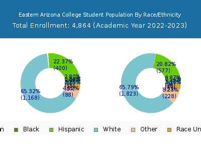 Eastern Arizona College 2023 Student Population by Gender and Race chart