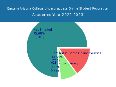 Eastern Arizona College 2023 Online Student Population chart