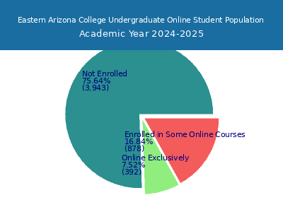 Eastern Arizona College 2025 Online Student Population chart