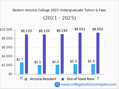 Eastern Arizona College 2025 undergraduate tuition chart