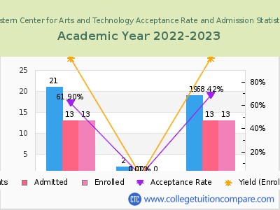 Eastern Center for Arts and Technology 2023 Acceptance Rate By Gender chart