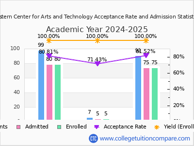 Eastern Center for Arts and Technology 2025 Acceptance Rate By Gender chart