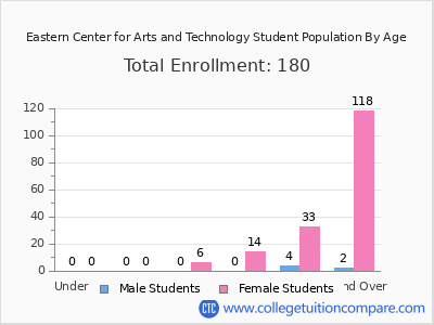 Eastern Center for Arts and Technology 2024 Student Population by Age chart