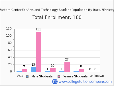 Eastern Center for Arts and Technology 2025 Student Population by Gender and Race chart