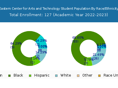 Eastern Center for Arts and Technology 2023 Student Population by Gender and Race chart
