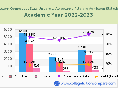 Eastern Connecticut State University 2023 Acceptance Rate By Gender chart