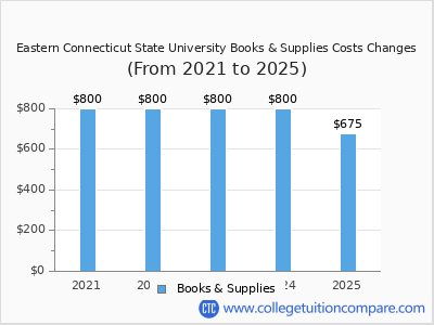 Eastern Connecticut State University 2025 books & supplies cost chart