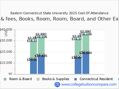 Eastern Connecticut State University 2025 COA (cost of attendance) chart
