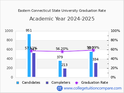 Eastern Connecticut State University graduation rate by gender