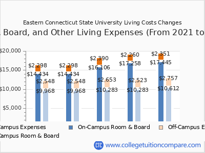 Eastern Connecticut State University 2025 room & board cost chart