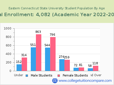 Eastern Connecticut State University 2023 Student Population by Age chart
