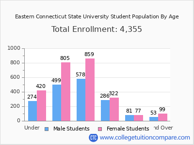 Eastern Connecticut State University 2025 Student Population by Age chart