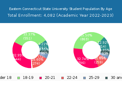 Eastern Connecticut State University 2023 Student Population Age Diversity Pie chart