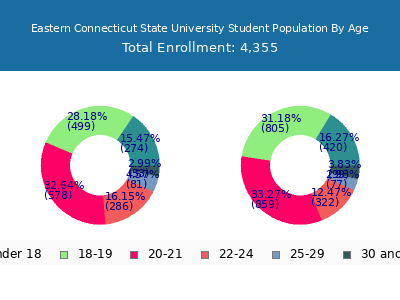 Eastern Connecticut State University 2025 Student Population Age Diversity Pie chart