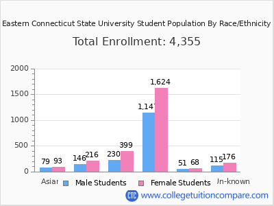 Eastern Connecticut State University 2025 Student Population by Gender and Race chart