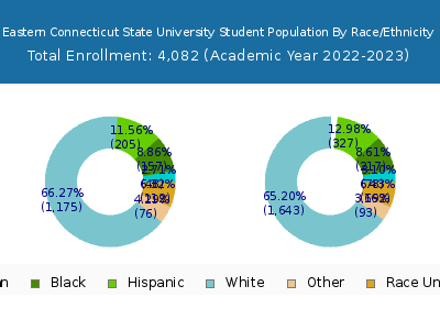 Eastern Connecticut State University 2023 Student Population by Gender and Race chart