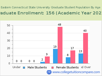 Eastern Connecticut State University 2023 Graduate Enrollment by Age chart