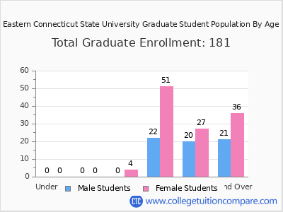 Eastern Connecticut State University 2025 Graduate Enrollment by Age chart