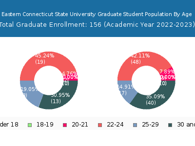 Eastern Connecticut State University 2023 Graduate Enrollment Age Diversity Pie chart