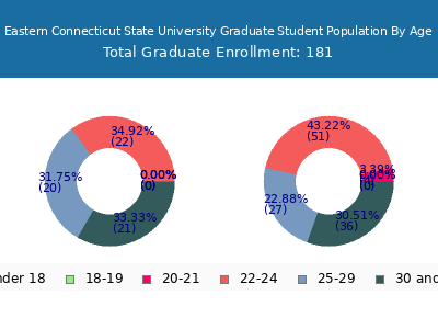 Eastern Connecticut State University 2025 Graduate Enrollment Age Diversity Pie chart