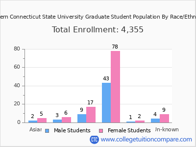 Eastern Connecticut State University 2025 Graduate Enrollment by Gender and Race chart
