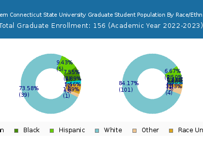 Eastern Connecticut State University 2023 Graduate Enrollment by Gender and Race chart