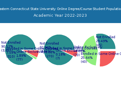 Eastern Connecticut State University 2023 Online Student Population chart