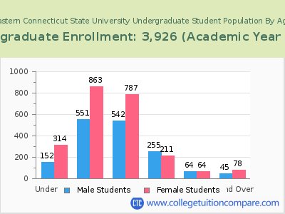 Eastern Connecticut State University 2023 Undergraduate Enrollment by Age chart
