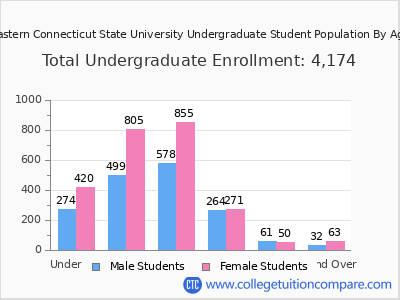Eastern Connecticut State University 2025 Undergraduate Enrollment by Age chart
