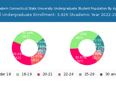 Eastern Connecticut State University 2023 Undergraduate Enrollment Age Diversity Pie chart