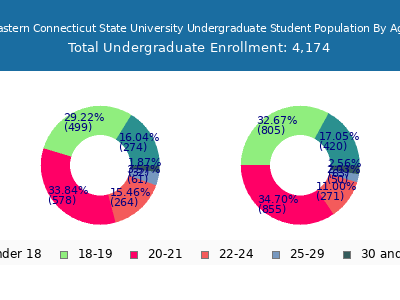 Eastern Connecticut State University 2025 Undergraduate Enrollment Age Diversity Pie chart