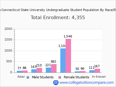 Eastern Connecticut State University 2025 Undergraduate Enrollment by Gender and Race chart