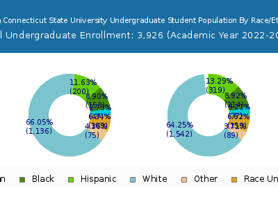 Eastern Connecticut State University 2023 Undergraduate Enrollment by Gender and Race chart