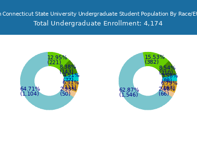 Eastern Connecticut State University 2025 Undergraduate Enrollment by Gender and Race chart