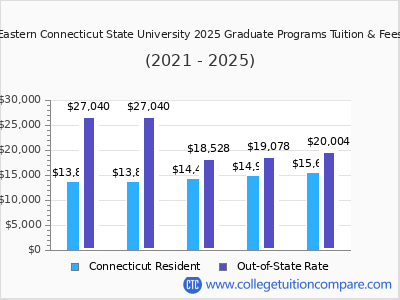 Eastern Connecticut State University 2025 graduate tuition chart