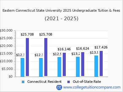 Eastern Connecticut State University 2025 undergraduate tuition chart