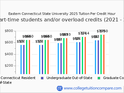 Eastern Connecticut State University 2025 cost per credit hour chart