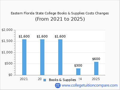 Eastern Florida State College 2025 books & supplies cost chart