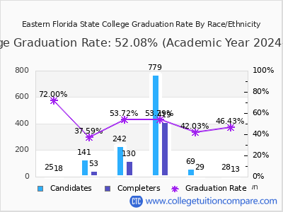 Eastern Florida State College graduation rate by race