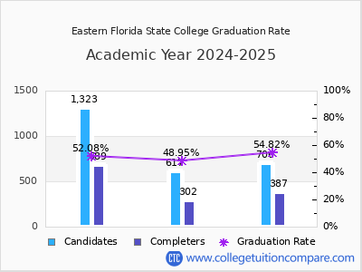 Eastern Florida State College graduation rate by gender